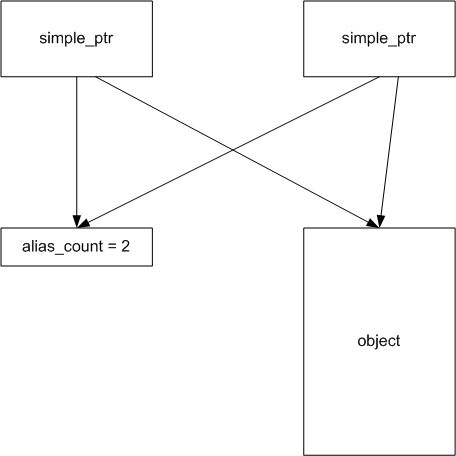 simple pointer structure