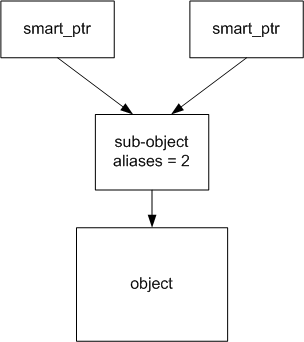 Smart pointer structure